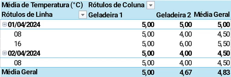 Tabela Dinâmica Excel - Acredite.se
